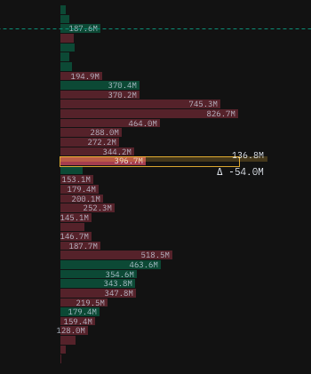 CVD Profile showing a tall green buy cluster at a prior price level that price has since drifted below — a classic trapped-long zone where offside buyers will sell on retest