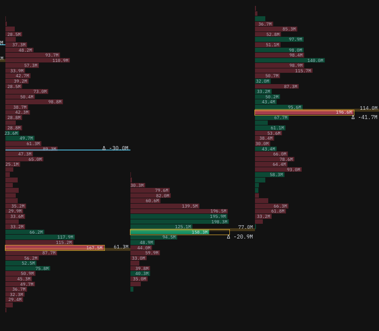 CVD Profile with a high-volume near-zero-delta absorption band in the middle of the session range, with price chopping sideways inside the band before breaking out
