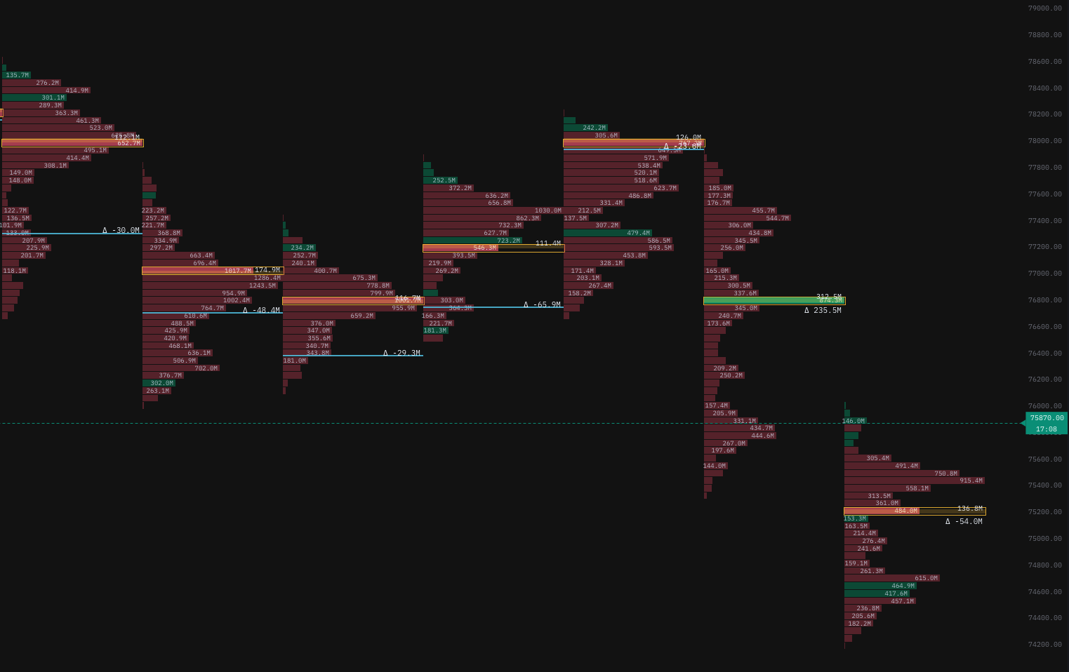 BTC/USDT chart with CVD Profile — buy vs sell volume at each price, POC highlight, and delta share for order-flow trading