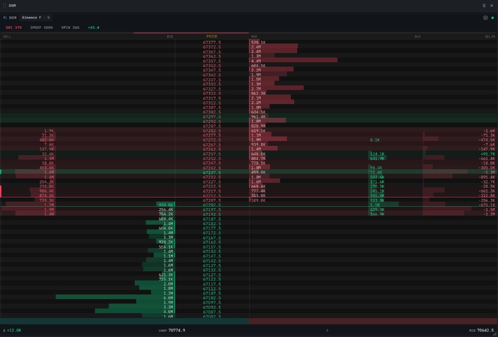 Real-time DOM ladder with green resting bid bars below price, red resting ask bars above, aggressive buy and sell volume columns and a signed delta column