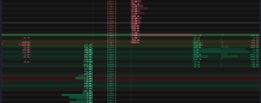 DOM ladder with rows washed green and red — buyers dominant on some levels, sellers on others — showing a two-sided battleground around the current price