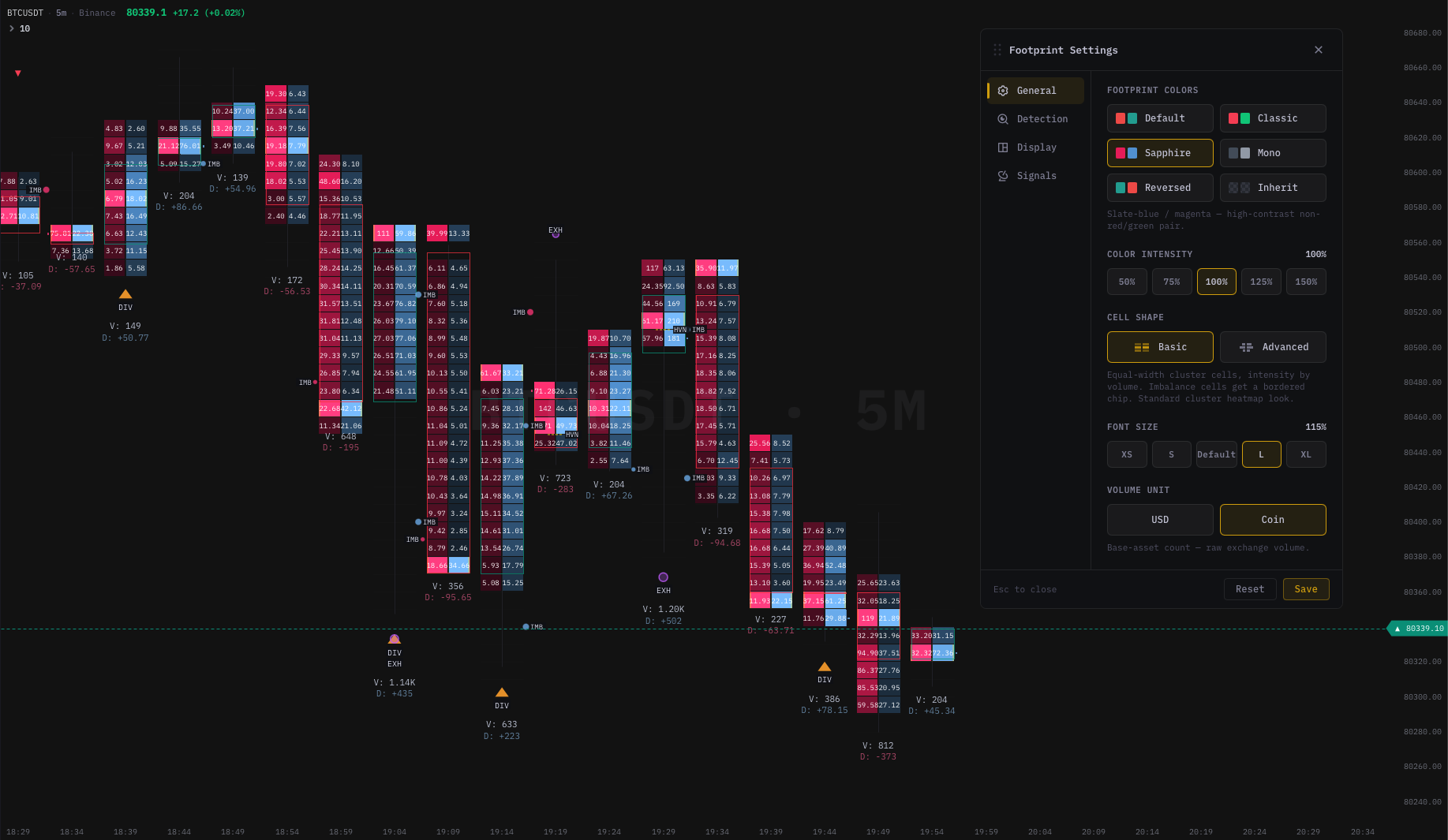 Footprint chart with delta-colored cells, POC highlight, and stacked imbalance markers
