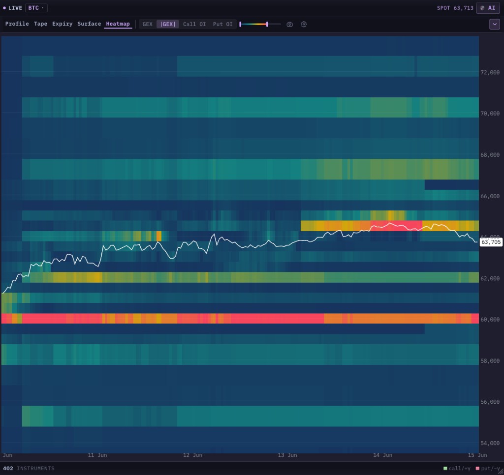 Absolute-value GEX heatmap of BTC using a cool-to-hot palette: teal background with bright yellow and red horizontal bands marking the strikes with the heaviest dealer gamma, and the white spot price line crossing them