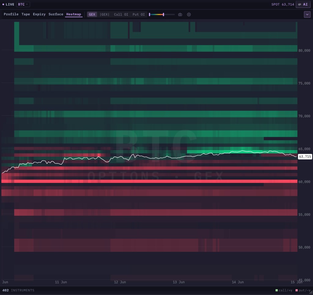 Signed GEX heatmap with green call-wall bands above price and red put-wall bands below, dealer gamma mapped by strike across time