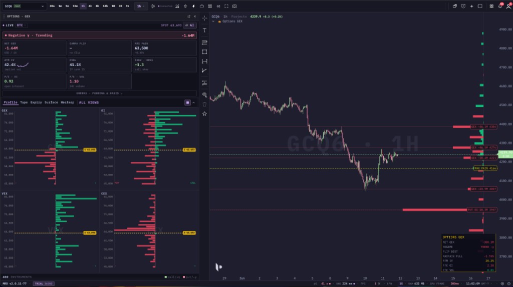 Options GEX panel with net GEX, gamma flip and max pain tiles, a GEX-by-strike profile, and call/put walls drawn on the price chart