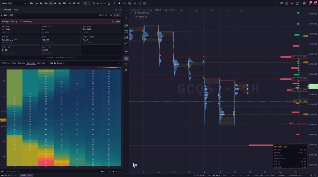 GEX indicator drawing gamma flip, max pain and call/put walls as labelled levels on a price chart with a live regime read box