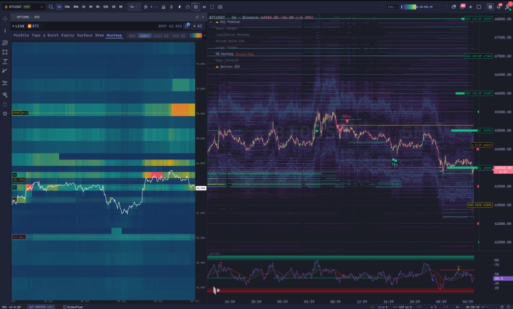 Native trading terminal: an options GEX gamma-exposure heatmap on the left, a BTCUSDT kline chart with orderbook heatmap and RSI on the right, both rendered by one Rust engine