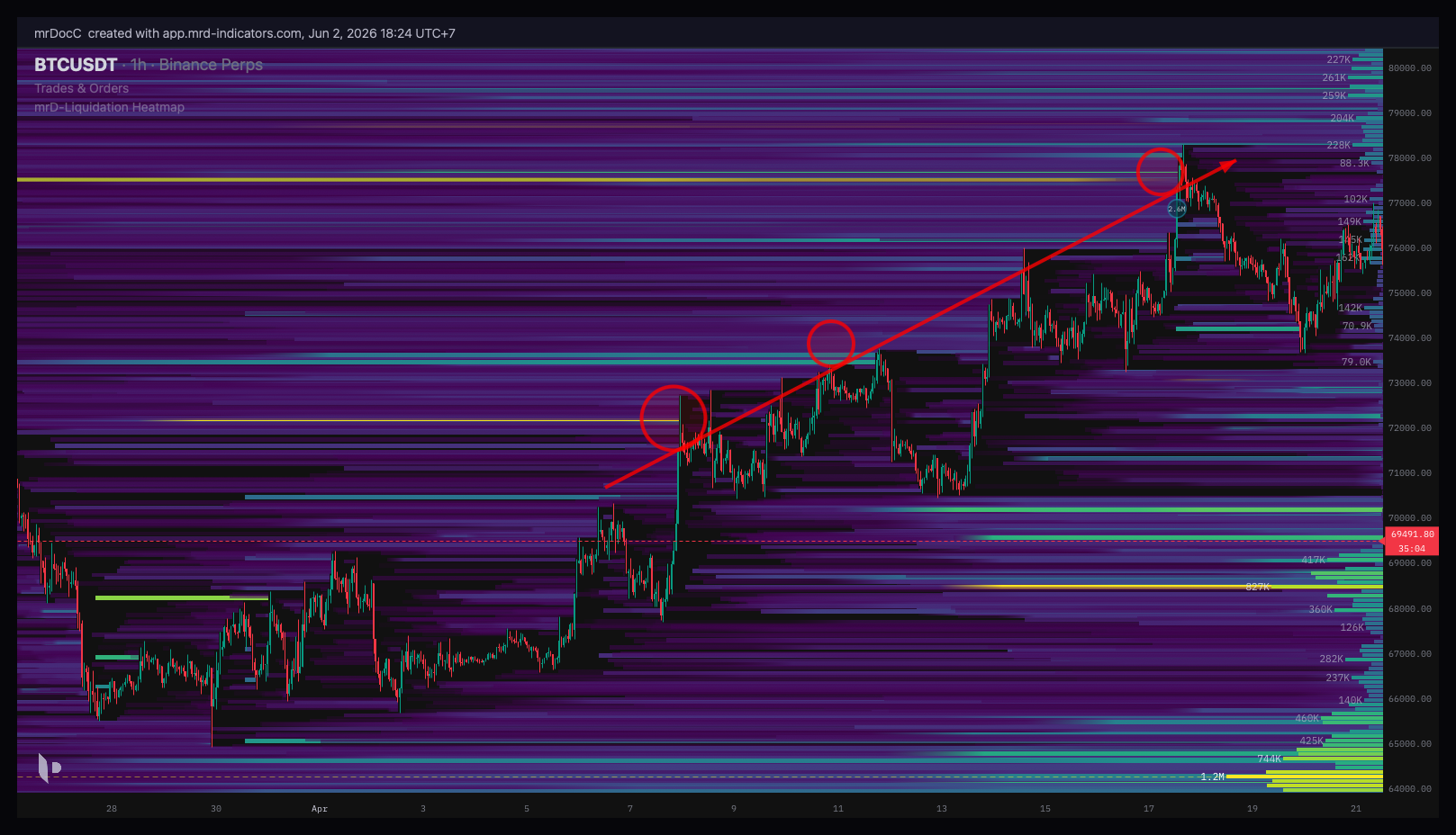 Liquidation heatmap during a fast upward squeeze where price accelerates through several stacked short-liquidation clusters in sequence, illustrating a cascade chaining one cluster to the next