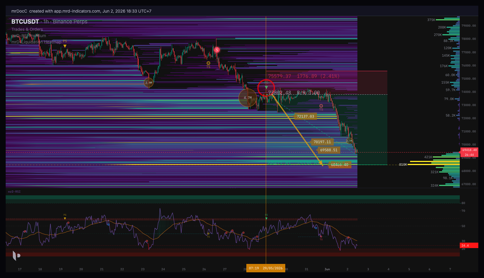 Planned short on a BTC/USDT downtrend with a defined risk-to-reward box near 3 to 1: the liquidation heatmap marks a loaded long-liquidation cluster below as the target, the RSI panel sits in a bear regime, and price rolls over toward the fuel