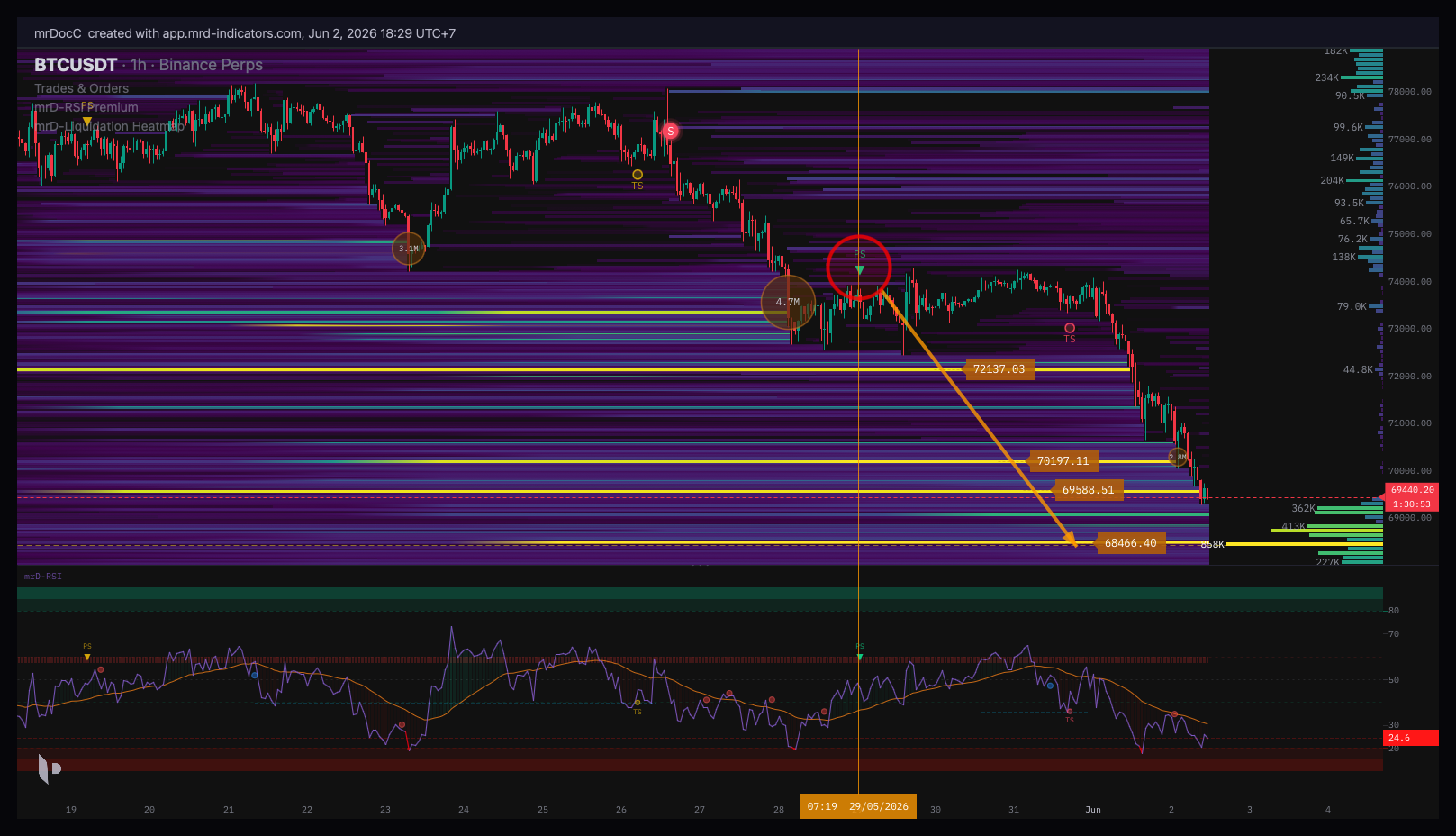 Downtrending BTC/USDT chart with a bright long-liquidation cluster below current price and a thin approach zone between price and the cluster, marked as the sell fuel for a short continuation trade with targets stepping down