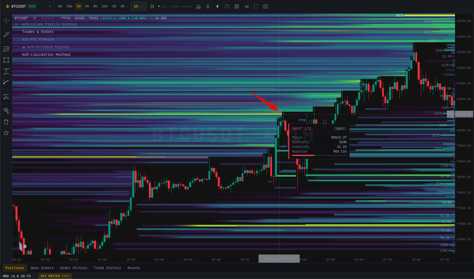 Liquidation heatmap with a short-liquidation cluster above price, its tooltip showing estimated contracts and intensity, as price squeezes up into the cluster — the forced buying that closes those shorts accelerates the move higher
