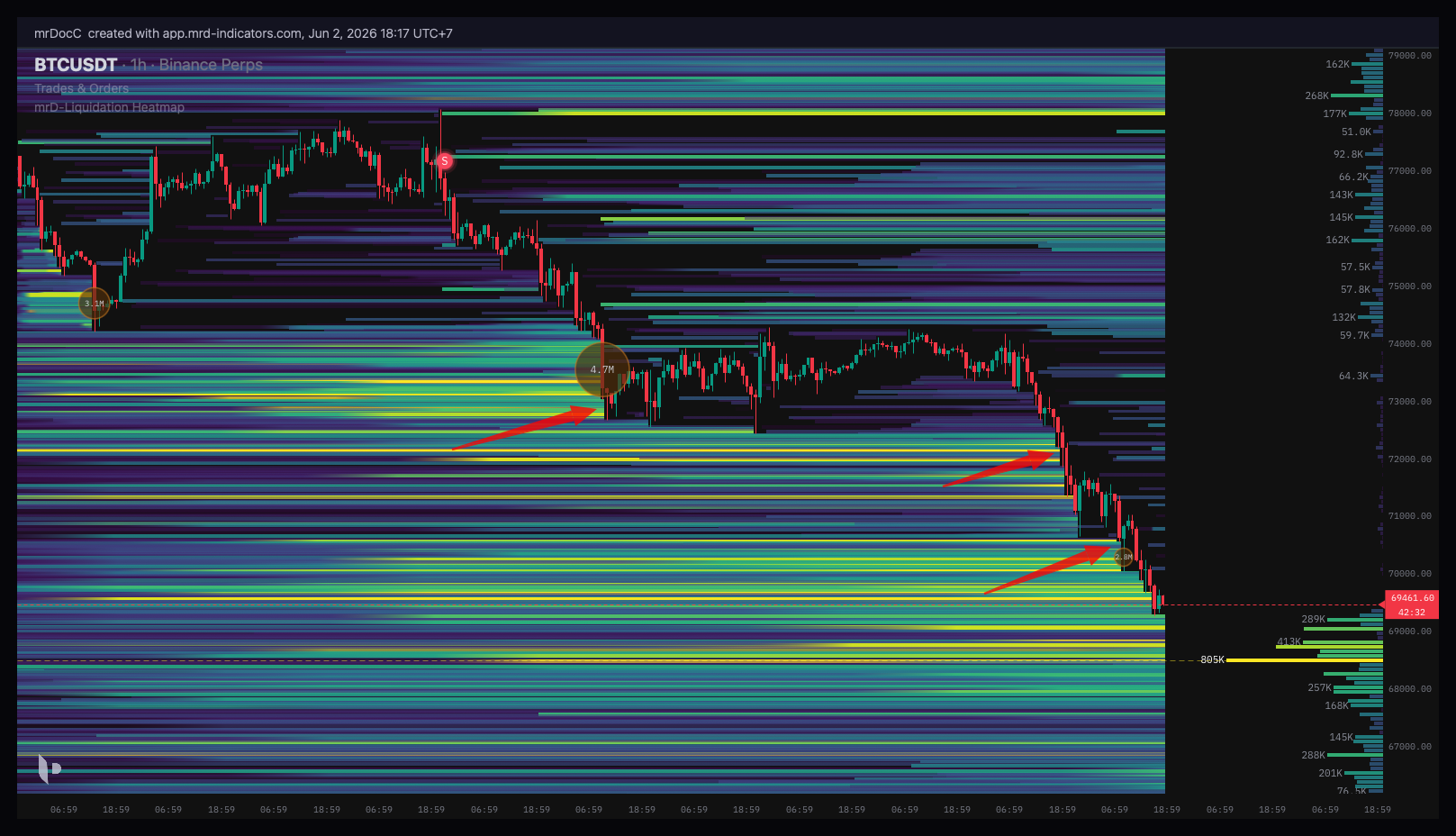 Annotated short swing trade combining a liquidation heatmap and RSI: entry as the 4h RSI rolls over out of its 50-60 resistance, above a long-liquidation cluster, stop above the swing high, target one at the far edge of the cluster below, target two at the next cluster lower