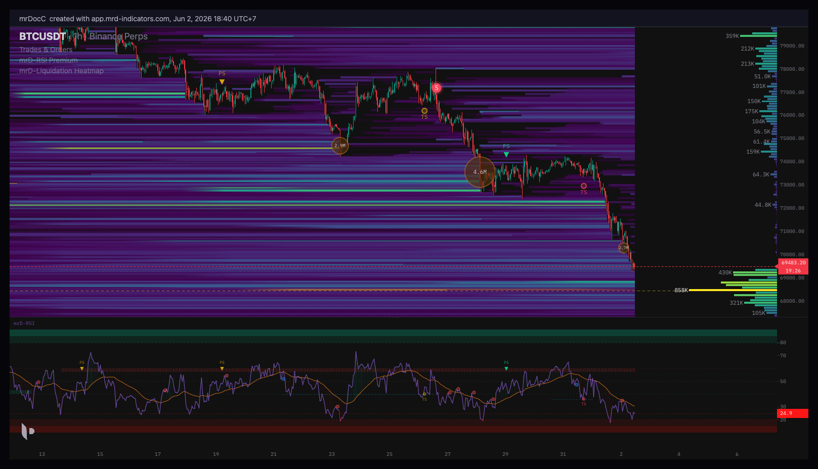 Liquidation heatmap and RSI on a BTC/USDT chart in a downtrend, bright clusters marking estimated force-liquidation zones above and below price
