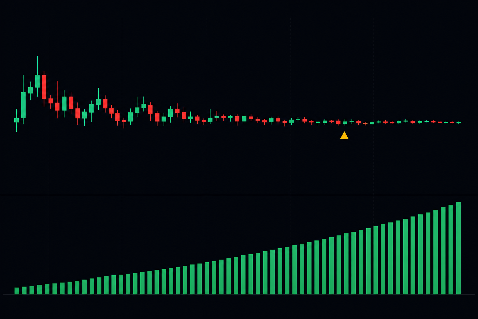 Chart showing price compressing sideways while the Open Interest pane rises and CVD stays balanced, with an ACCUM marker printed below the bars flagging stealth accumulation before a breakout