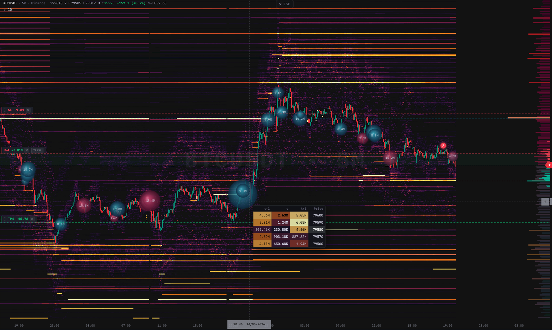 Orderbook heatmap on a candlestick chart, with bright bid stripes below and ask stripes above price