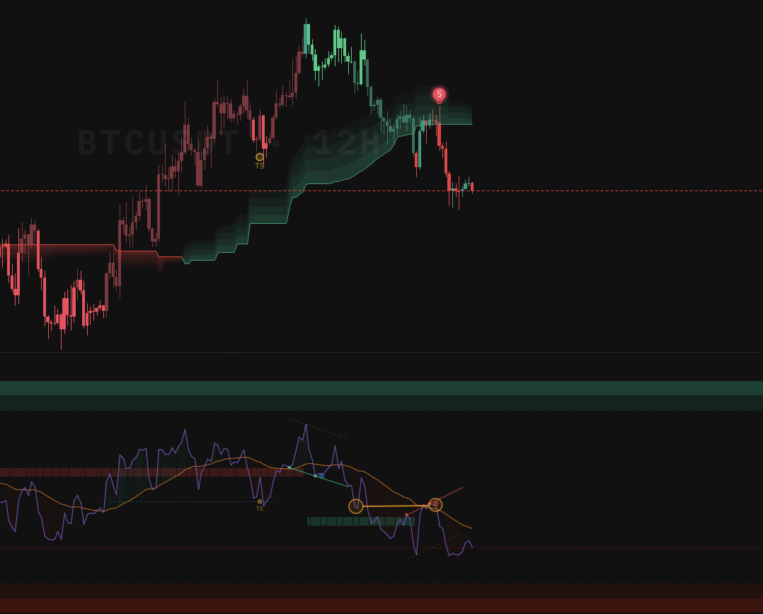 RSI losing its bull-range support near 40 and forming a new bear-range ceiling near 60 — a range shift marking the regime change