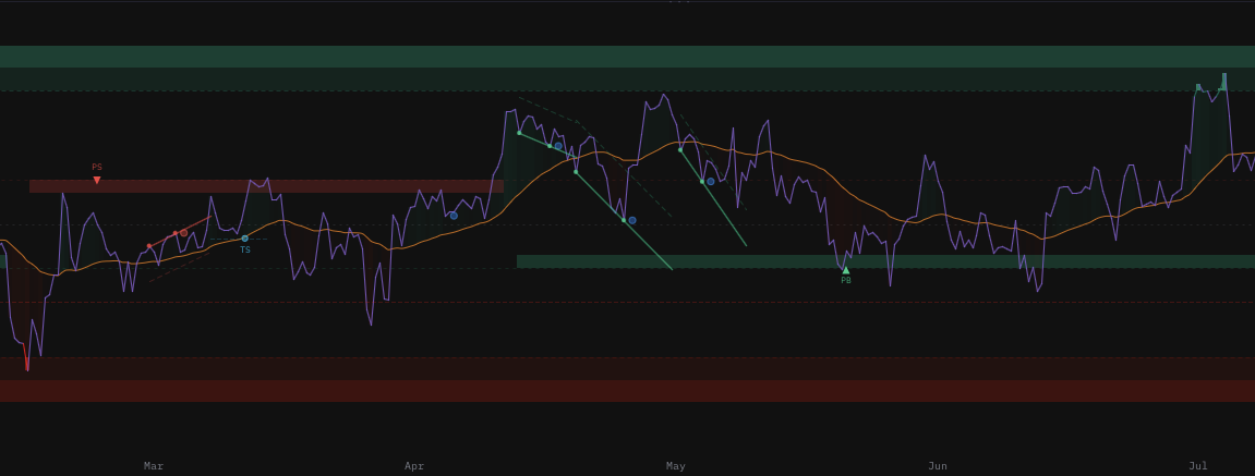 RSI panel with the bull range support zone and bear range resistance zone highlighted, showing where momentum pullbacks turn
