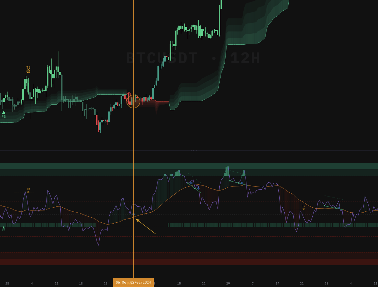RSI panel with hidden-divergence / reversal markers where RSI structure disagrees with price structure