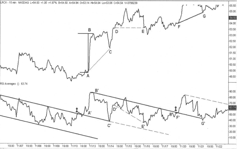 RSI line with its own trendlines and labelled swing points, drawn directly on the oscillator alongside the matching price swings