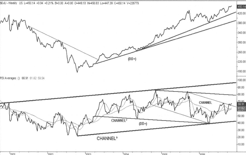 Long-term RSI channels drawn on a weekly chart, with nested channels of decreasing size labelling the momentum structure
