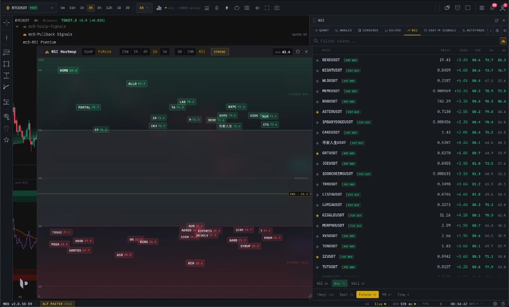 RSI heatmap inside the chart terminal: many pairs positioned by their RSI value, beside a table ranking them with 15m, 1h and 4h RSI columns