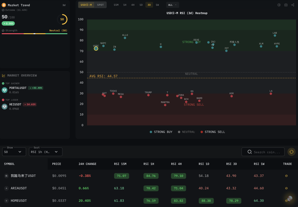 A market-wide RSI heatmap: hundreds of tiles, each one pair coloured by its current RSI bucket across multiple timeframes