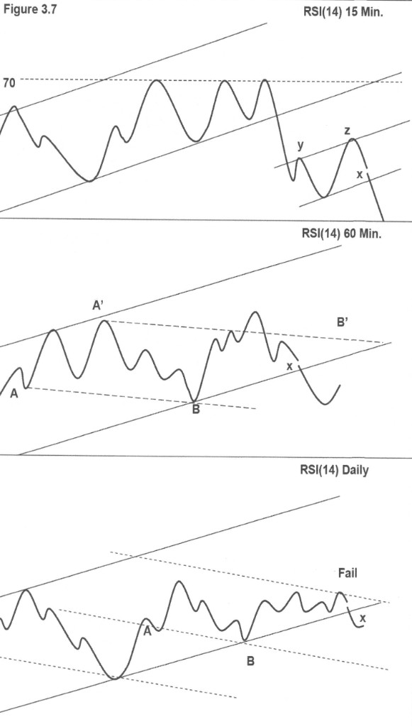 RSI(14) on three stacked timeframes — 15-minute, 60-minute and daily — each with its own channels and labelled swings, showing how the structure nests across scale