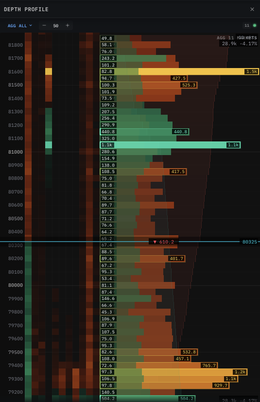 Depth Profile detail view — tighter price band (79200-81900) at finer aggregation with 11 markets aggregated, horizontal bars showing resting depth at each price level, prominent wall labels including 1.5k, 1.2k, 1.1k, 999.0, 998.3, 765.7, 525.3 marking large resting orders, plus a side time-heatmap strip on the left and the latest mid at 80327.5