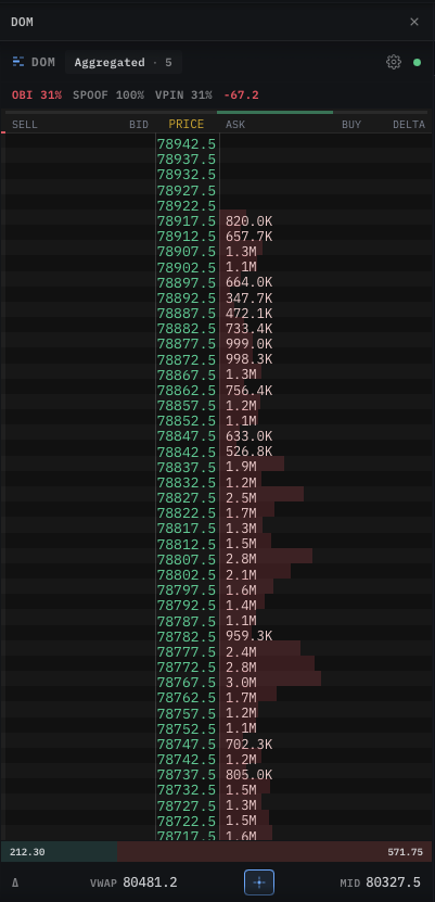DOM Ladder screenshot — focused vertical price ladder on BTCUSDT showing aggregated ASK sizes at 5-tick aggregation, with horizontal depth bars revealing resting liquidity per price level, plus OBI / SPOOF / VPIN signal scores in the header and VWAP / MID readout in the footer