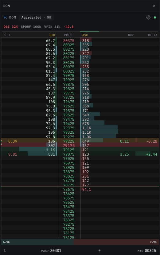 Orderbook view — single-venue DOM with SELL / BID / PRICE / ASK / BUY / DELTA columns at 50-tick aggregation, aggressive flow on both sides, green absorption row and red absorption row highlighted with delta annotations (+2.44, -0.28), cyan depth bars on the ASK side, and OBI / SPOOF / VPIN signal scores in the header