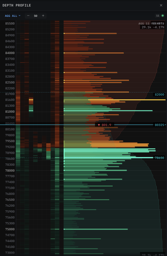 Depth Profile view — multi-exchange aggregated liquidity landscape across a wide price band (73800-85500) at 50-tick aggregation with AGG ALL setting, horizontal red bars showing ask-side resting depth above mid and green bars showing bid-side depth below mid, key walls labeled at 82000, 78650 and 75000, and a thin time-heatmap strip on the left edge tracking how depth evolves