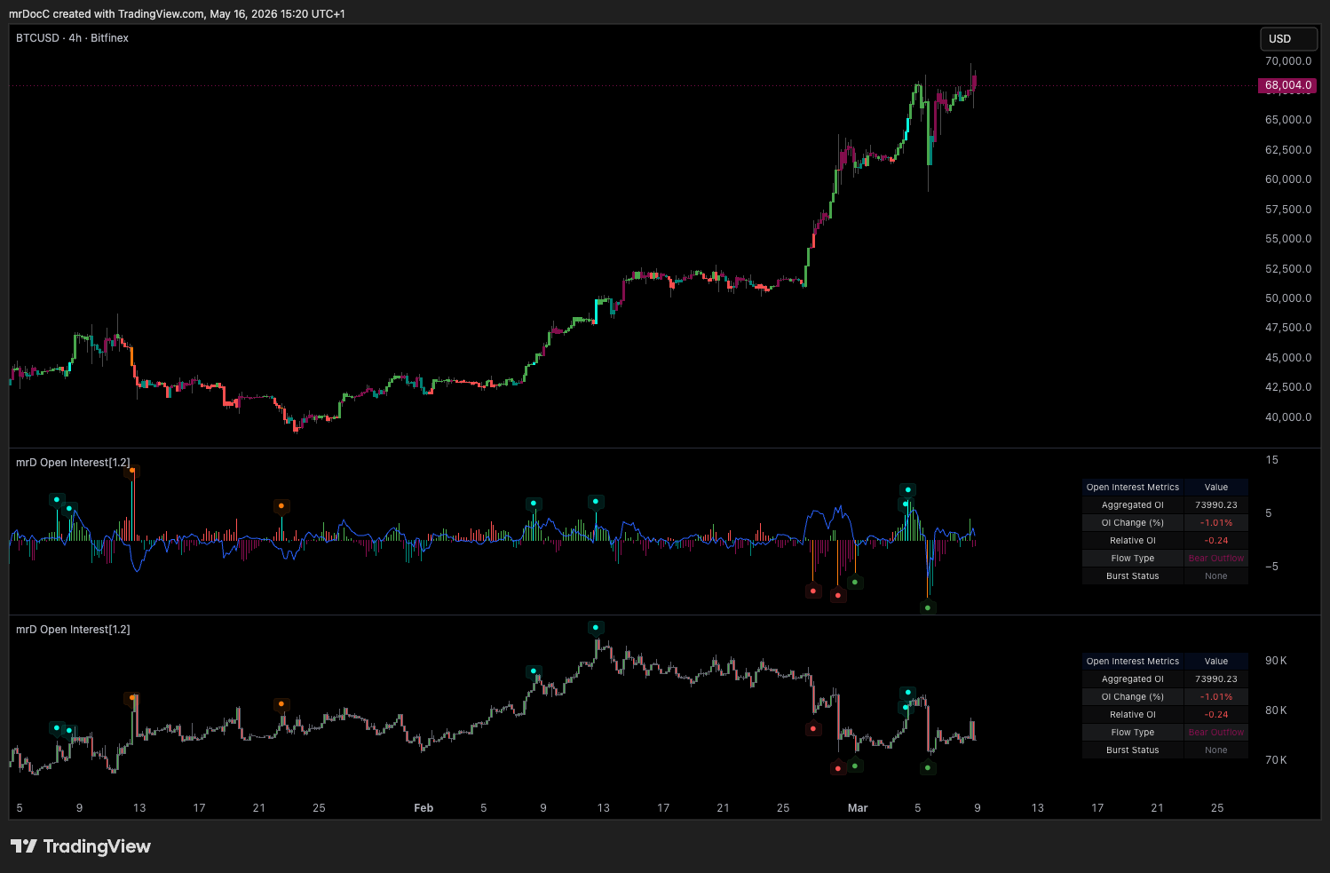 Open Interest TradingView indicator — aggregated open interest across Binance, BitMEX and Kraken with money-flow pattern labels and burst detection