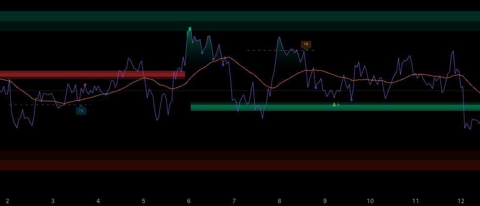 RSI Premium panel map — the RSI panel labelled top to bottom with the ceiling at 100, extreme overbought 85-90, standard overbought 80, bear level 57-60, mid-line at 50, bull level 40-43, standard oversold 20, extreme oversold 10-15, and the floor at 0
