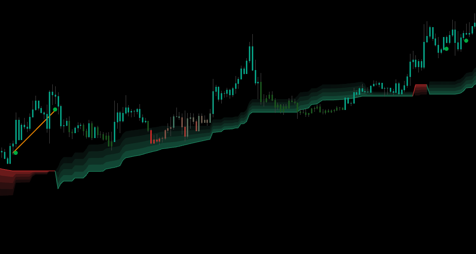 Hidden Divergence dots on a TradingView chart — small green dots below the bar at the pullback low marking bullish trend continuation, with the price making a higher low while RSI makes a lower low, and the BUY Pullback Signal triangle firing two bars later for an A++ long setup