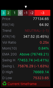 Info Table dashboard pinned to the bottom-right corner of a TradingView chart — twelve rows showing Trend Status seven-cell arrow, Price, RSI 14, Trend text, ATR 14, Vol Ratio, Mom 10, EMA 200 status, Swing High, Swing Low, Previous Day High, Previous Day Low, and the active signals mode warning row