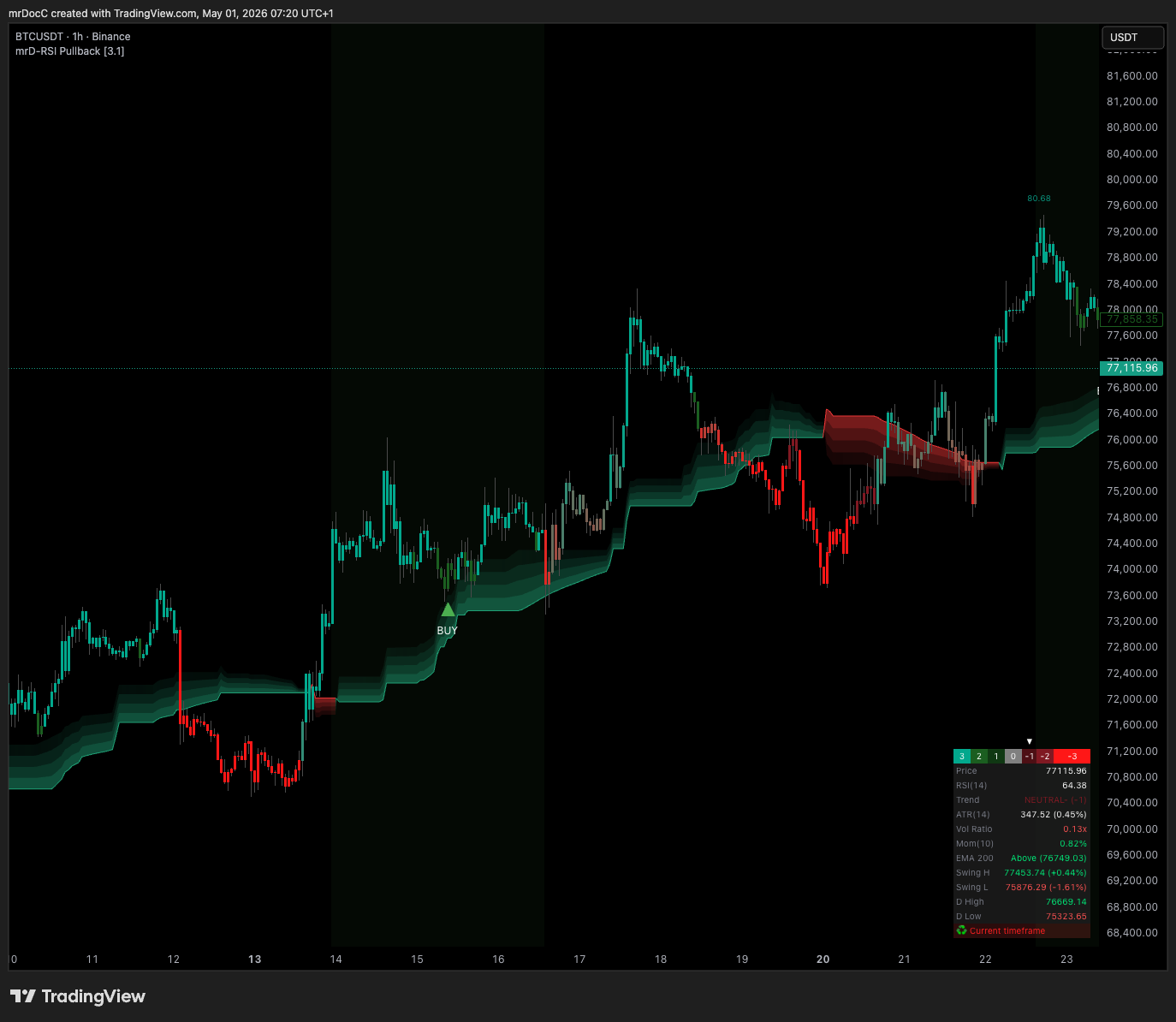 RSI Pullback running on a TradingView chart — BUY and SELL pullback triangle signals printed on price candles, 3D RSI Band trend cloud below the price, S/R Volume Zones with star-marked fresh status, Hidden Divergence dots, and the multi-row Info Table dashboard in the bottom-right corner