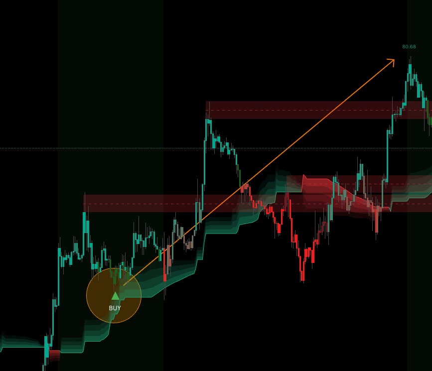 Pullback Signals on a TradingView chart — BUY triangles printed below the bar after each retracement in an uptrend, SELL triangles printed above the bar after each retracement in a downtrend, with the 3D RSI Band cloud tinting the background green during the bullish regime