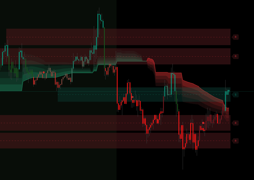 S/R Volume Zones on a TradingView chart — multiple green Support boxes labelled "S" drawn at volume-spike pivot lows, red Resistance boxes labelled "R" drawn at volume-spike pivot highs, with star markers on the freshest untested zones, plus the Pullback Signal triangles firing inside the zones for high-probability entries