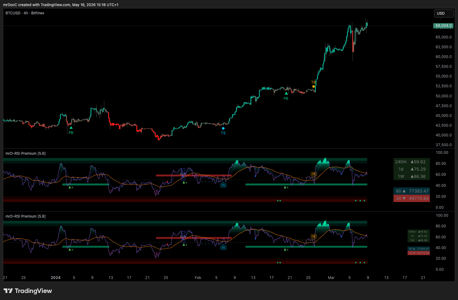 RSI Swing v2 Premium TradingView indicator — colour-zoned RSI line, multi-timeframe RSI table, and retest signals when RSI returns from the extremes back to the 50 region