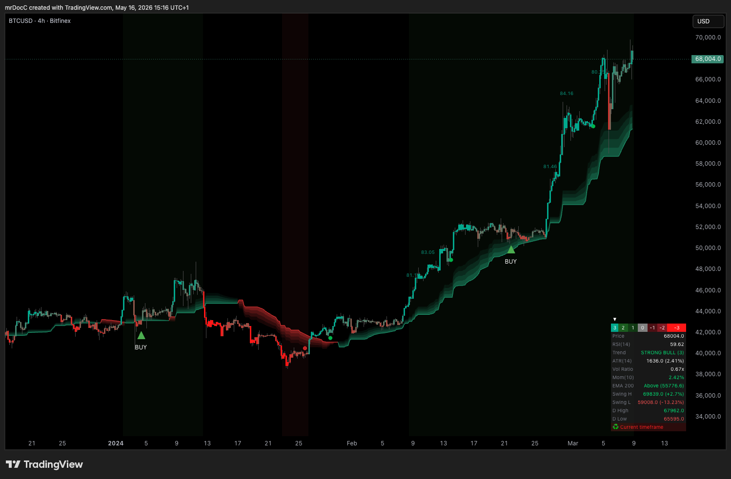 Algo Premium TradingView study — trend catcher line with coloured candles, EQ cloud, moving-average stack and BUY Pullback / Trend Change signal labels on a candlestick chart