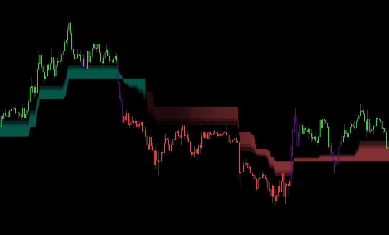 Candle Coloring palette — labelled green (bullish), red (bearish), purple (sideways) candle samples plus the no-colour state when the module is off
