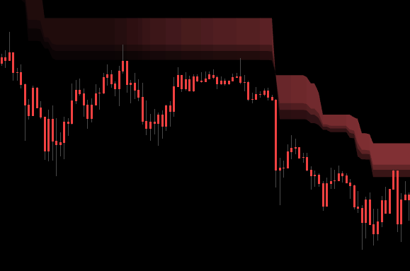 Continuous green colour sequence indicating a strong trend with no noise inside the run