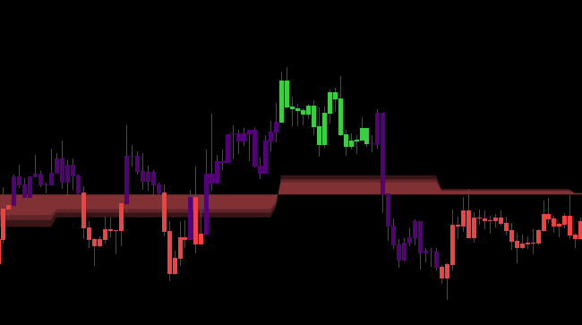 Choppy alternating colours pattern indicating sideways or whipsaw conditions where signals have low quality
