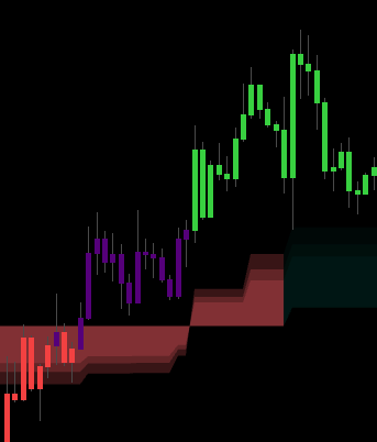 Purple cluster pattern — long stretch of purple candles after a green run, indicating old trend losing momentum