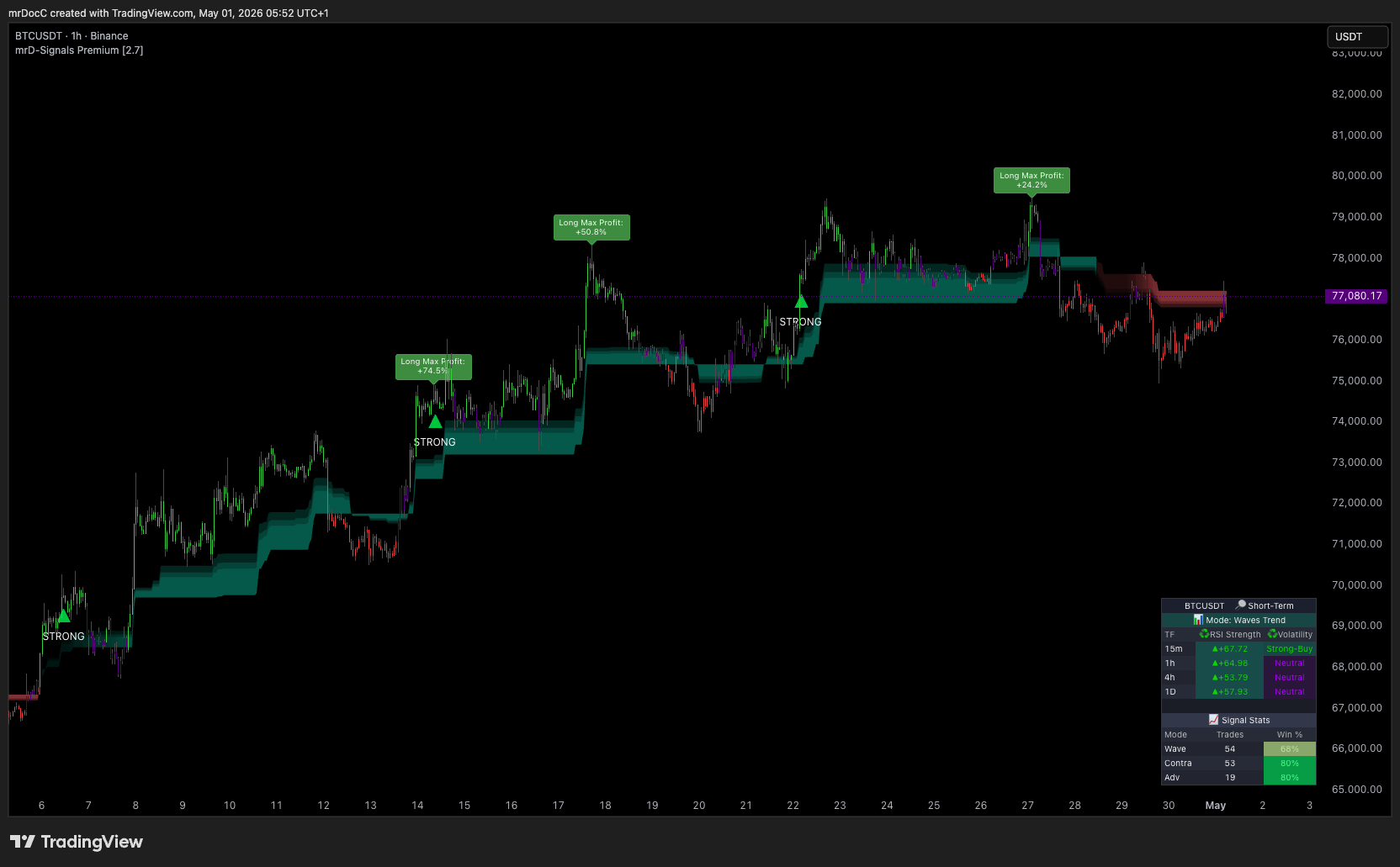 Signals Premium running on a single TradingView chart — Waves Trend triangle entries, multi-layer Trend Cloud, RSI Band overlay, Trend Catcher pullback line and the live statistics dashboard panel