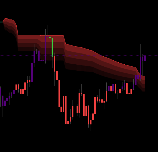 RSI Band price zones — labelled diagram of close far above cloud, close at near edge, close inside cloud, close at anchor, close below anchor with corresponding actions
