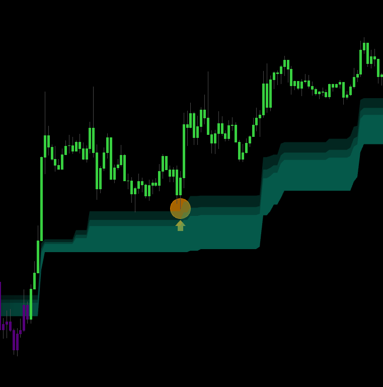 Trend Cloud single layer vs multi-layer Fibonacci configuration — the three Fib bands (50%, 61.8%, 78.6%) acting as internal pullback levels during an uptrend