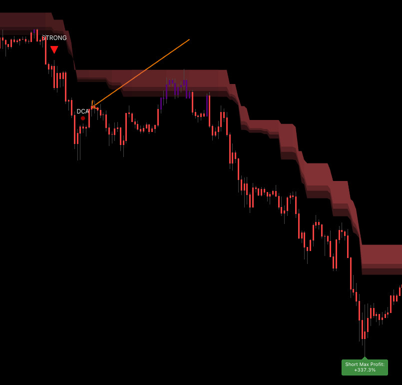 DCA Signals dots at intermediate pullback points — small green / red dots that combine with the main STRONG triangles for double-confluence entries