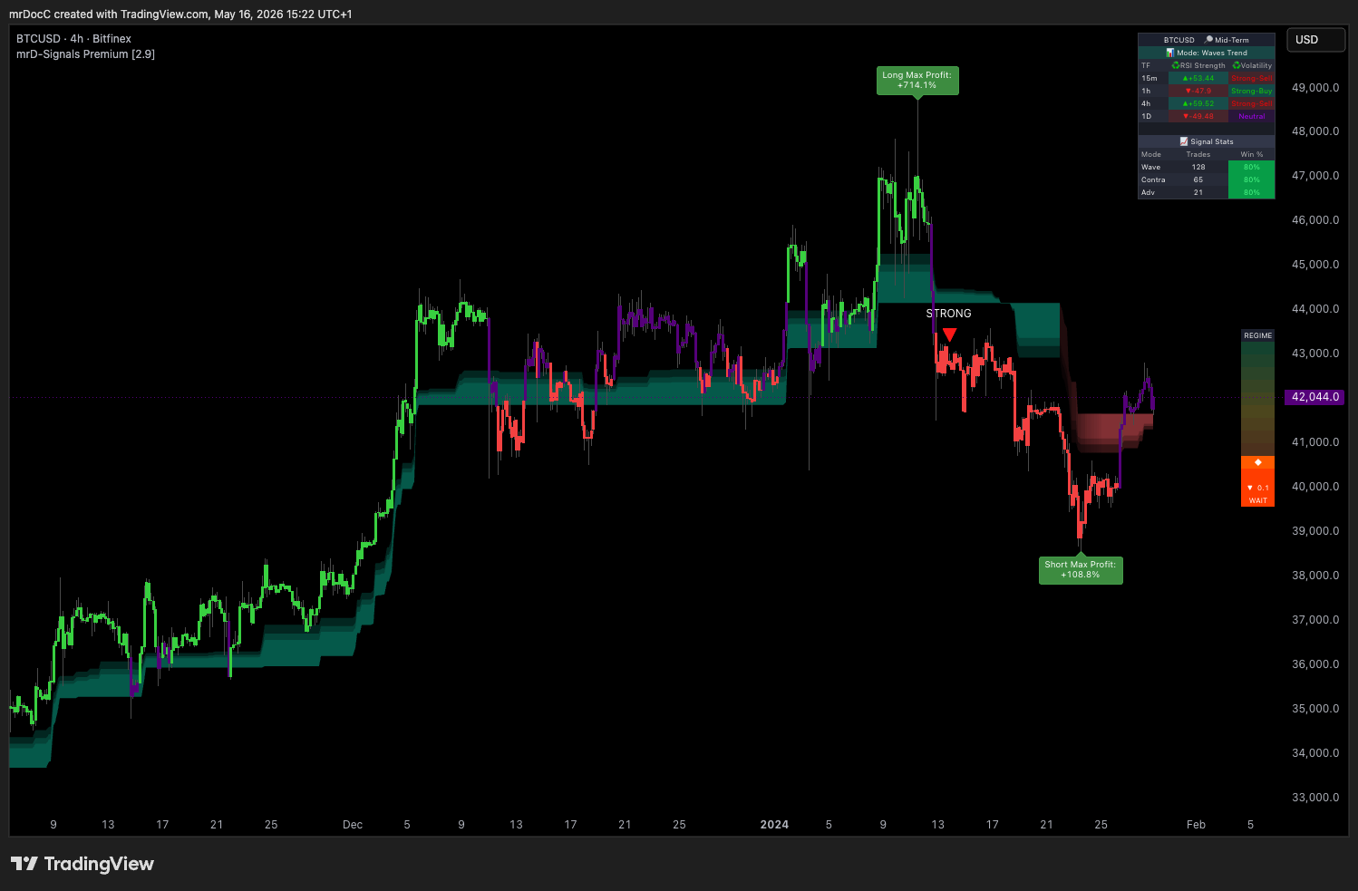 Signals Premium TradingView indicator — RSI band overlay, volume-weighted trend cloud, multi-timeframe entry signals and a vertical regime heatmap on the right edge of the chart
