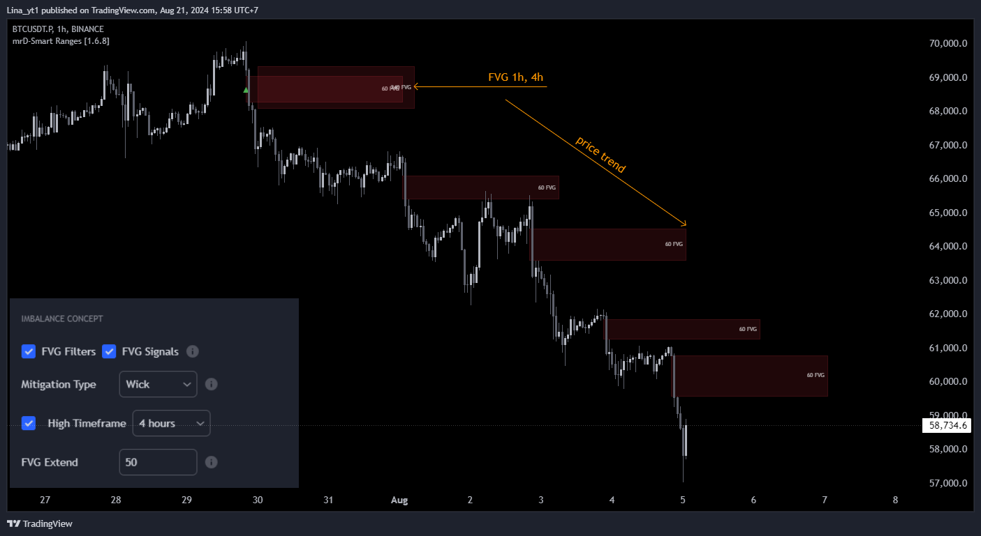 Fair Value Gap rectangles plotted on a TradingView chart between three-candle imbalance windows — both bullish FVGs (cyan) and bearish FVGs (red) labelled, with the small dot-prefixed BUY arrow firing when price retests a matured FVG zone